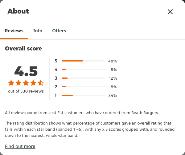 Just Eat rating, total reviews and rating distribution for Beath Burgers at the capture date