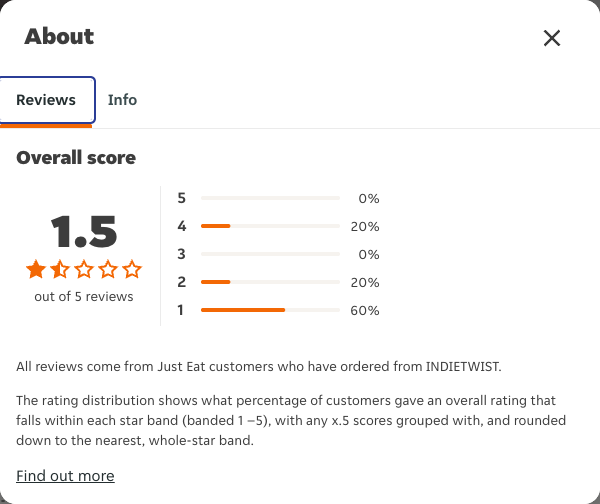Just Eat rating, total reviews and rating distribution for INDIETWIST at the capture date