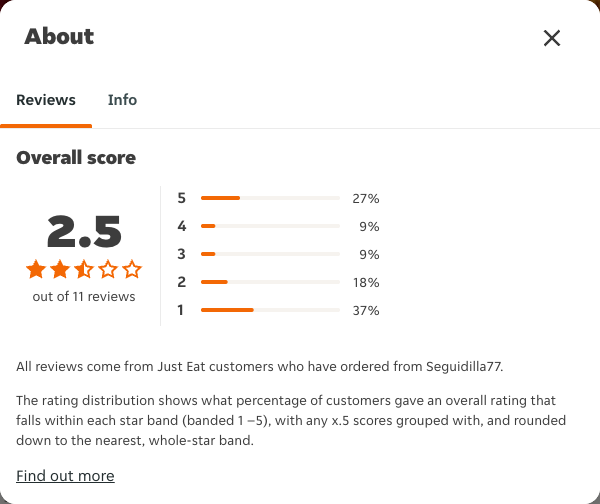 Just Eat rating, total reviews and rating distribution for Seguidilla77 at the capture date
