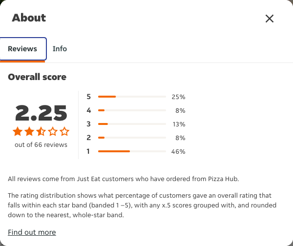 Just Eat rating, total reviews and rating distribution for Pizza Hub at the capture date