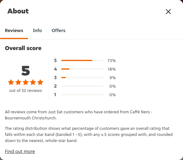 Just Eat rating, total reviews and rating distribution for Caffè Nero - Bournemouth Christchurch at the capture date