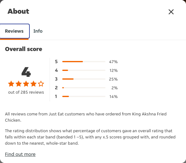 Just Eat rating, total reviews and rating distribution for King Akshna Fried Chicken at the capture date