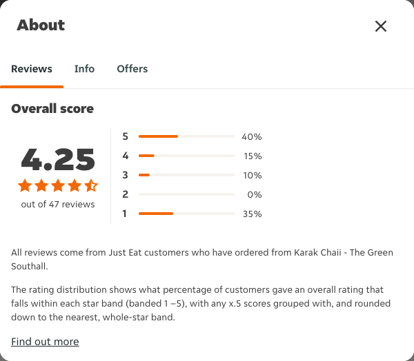 Just Eat rating, total reviews and rating distribution for Karak Chaii - The Green Southall at the capture date