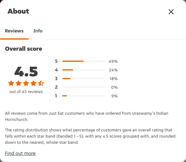 Just Eat rating, total reviews and rating distribution for Uraswamy's Indian Hornchurch at the capture date