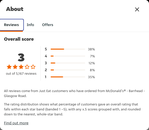 Just Eat rating, total reviews and rating distribution for McDonald's® - Barrhead - Glasgow Road at the capture date