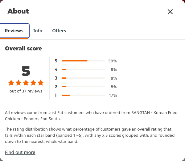 Just Eat rating, total reviews and rating distribution for BANGTAN - Korean Fried Chicken - Ponders End South at the capture date