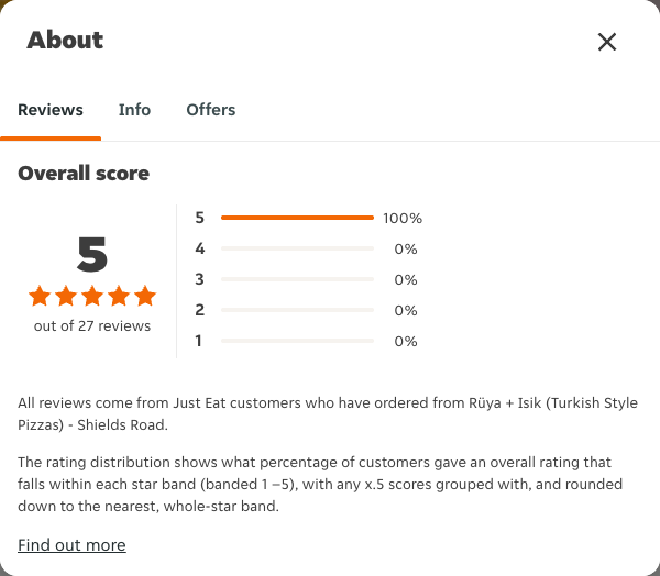 Just Eat rating, total reviews and rating distribution for Rüya + Isik (Turkish Style Pizzas) - Shields Road at the capture date