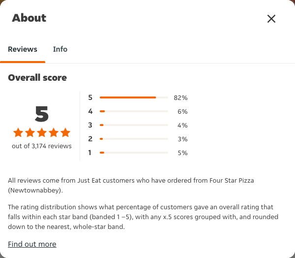 Just Eat rating, total reviews and rating distribution for Four Star Pizza (Newtownabbey) at the capture date