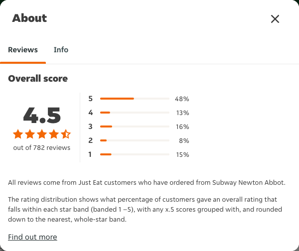 Just Eat rating, total reviews and rating distribution for Subway Newton Abbot at the capture date