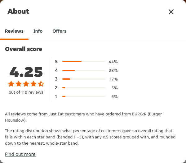 Just Eat rating, total reviews and rating distribution for BURG:R (Burger Hounslow) at the capture date
