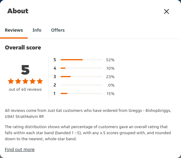 Just Eat rating, total reviews and rating distribution for Greggs - Bishopbriggs, U9A1 Strathkelvin RP at the capture date