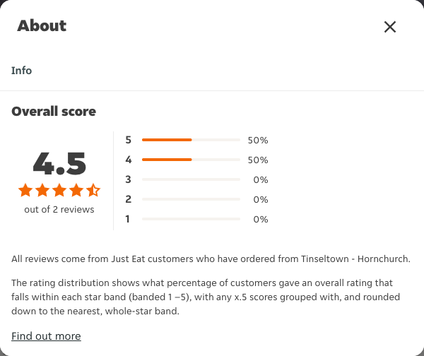 Just Eat rating, total reviews and rating distribution for Tinseltown - Hornchurch at the capture date