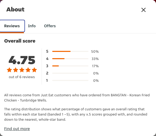 Just Eat rating, total reviews and rating distribution for BANGTAN - Korean Fried Chicken - Tunbridge Wells at the capture date