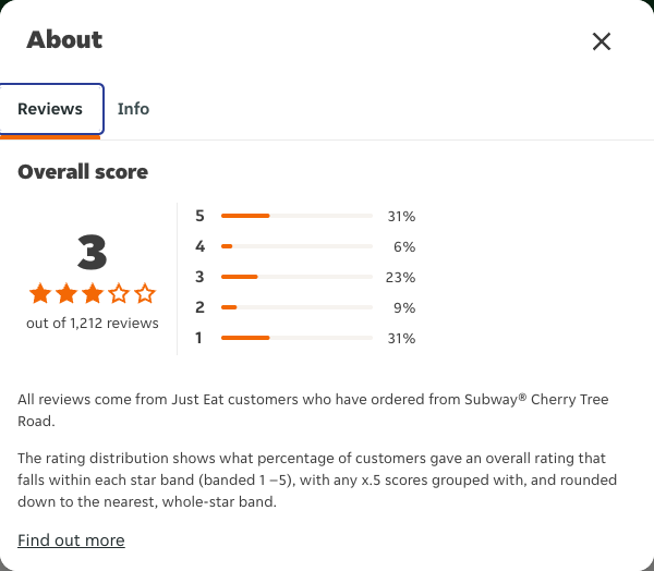 Just Eat rating, total reviews and rating distribution for Subway® Cherry Tree Road at the capture date
