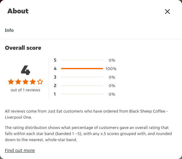 Just Eat rating, total reviews and rating distribution for Black Sheep Coffee - Liverpool One at the capture date