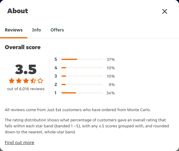 Just Eat rating, total reviews and rating distribution for Monte Carlo at the capture date