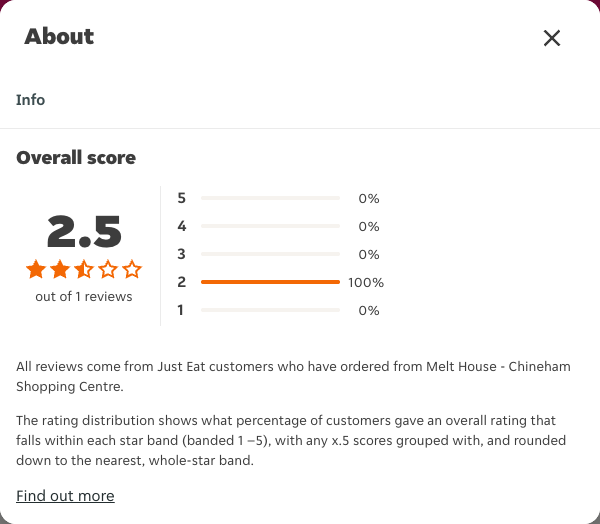 Just Eat rating, total reviews and rating distribution for Melt House - Chineham Shopping Centre at the capture date
