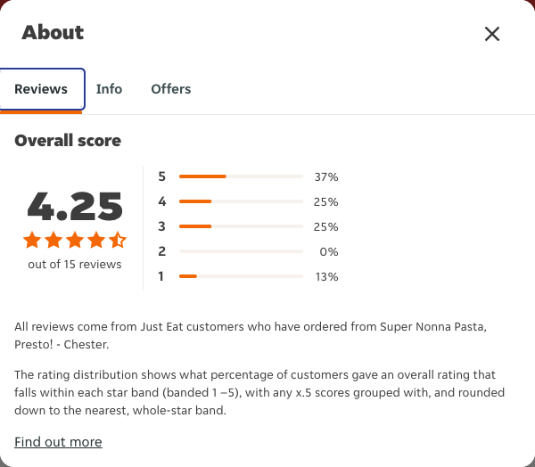 Just Eat rating, total reviews and rating distribution for Super Nonna Pasta, Presto! - Chester at the capture date