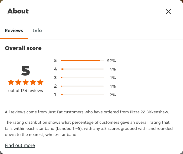 Just Eat rating, total reviews and rating distribution for Pizza 22 Birkenshaw at the capture date