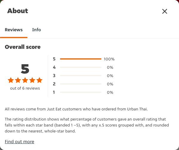 Just Eat rating, total reviews and rating distribution for Urban Thai at the capture date