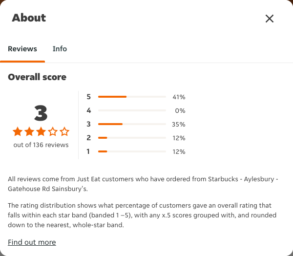Just Eat rating, total reviews and rating distribution for Starbucks - Aylesbury - Gatehouse Rd Sainsbury's at the capture date