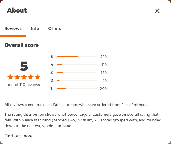 Just Eat rating, total reviews and rating distribution for Pizza Brothers at the capture date