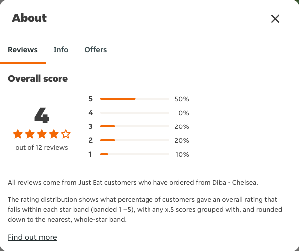 Just Eat rating, total reviews and rating distribution for Diba - Chelsea at the capture date