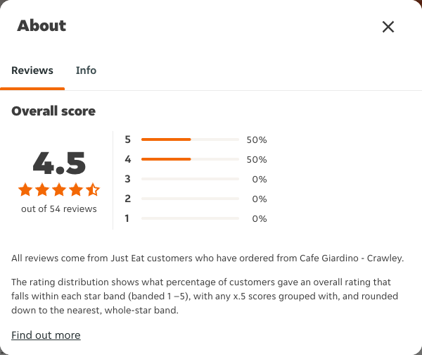 Just Eat rating, total reviews and rating distribution for Cafe Giardino - Crawley at the capture date