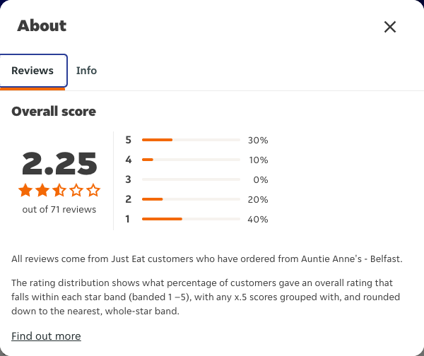 Just Eat rating, total reviews and rating distribution for Auntie Anne's - Belfast at the capture date