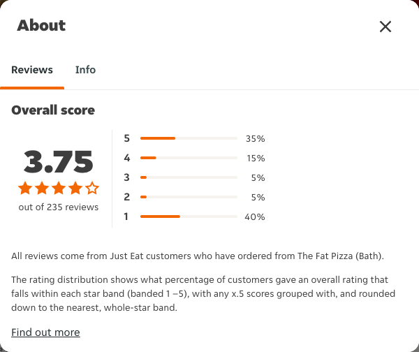 Just Eat rating, total reviews and rating distribution for The Fat Pizza (Bath) at the capture date