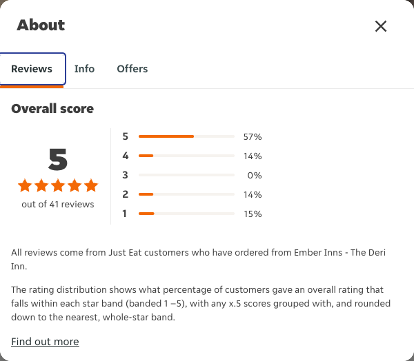 Just Eat rating, total reviews and rating distribution for Ember Inns - The Deri Inn at the capture date