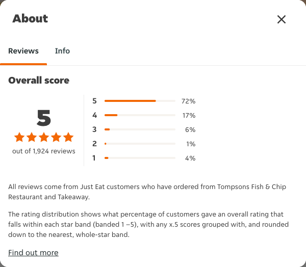 Just Eat rating, total reviews and rating distribution for Tompsons Fish & Chip Restaurant and Takeaway at the capture date