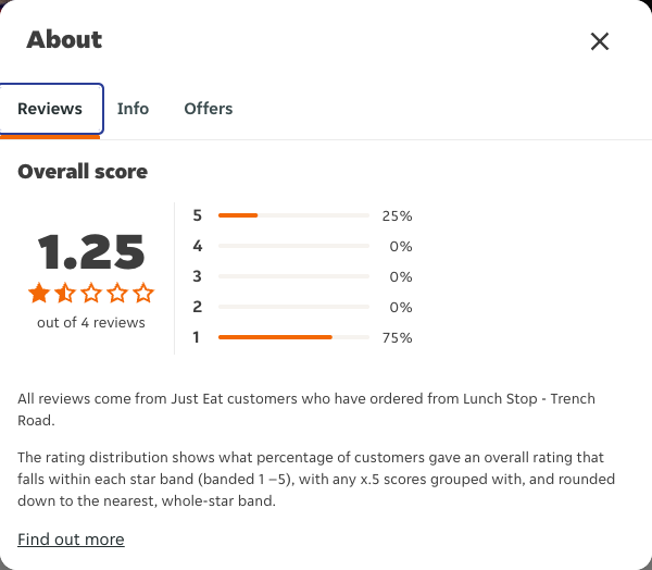 Just Eat rating, total reviews and rating distribution for Lunch Stop - Trench Road at the capture date
