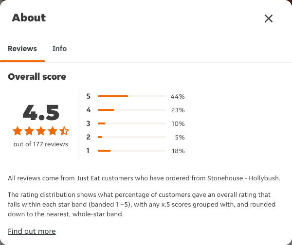 Just Eat rating, total reviews and rating distribution for Stonehouse - Hollybush at the capture date