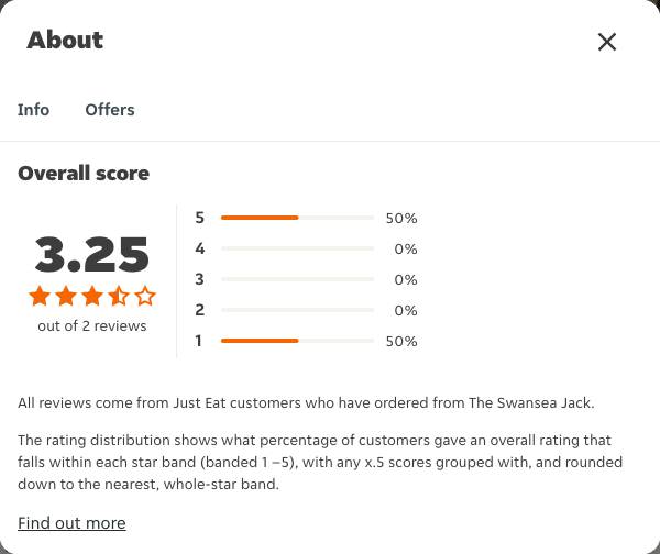 Just Eat rating, total reviews and rating distribution for The Swansea Jack at the capture date
