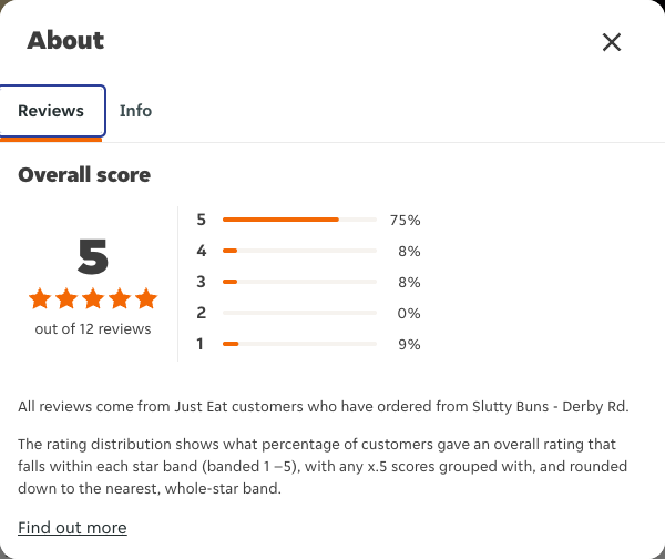 Just Eat rating, total reviews and rating distribution for Slutty Buns - Derby Rd at the capture date