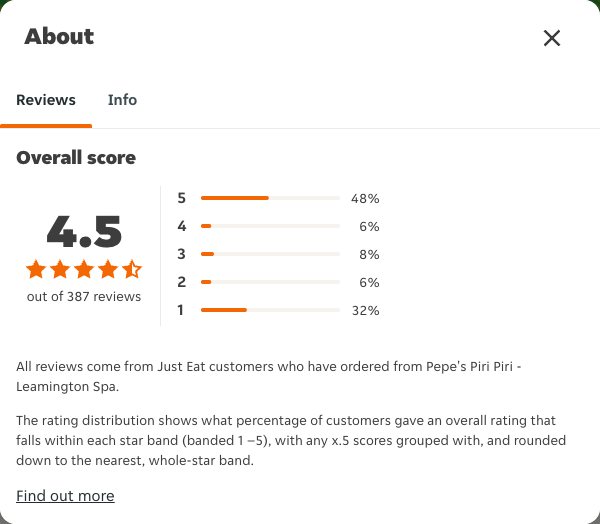 Just Eat rating, total reviews and rating distribution for Pepe's Piri Piri - Leamington Spa at the capture date
