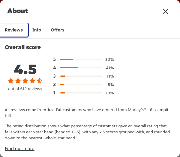 Just Eat rating, total reviews and rating distribution for Morley's® - 6 Loampit Hill at the capture date