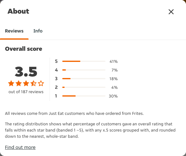 Just Eat rating, total reviews and rating distribution for Frites at the capture date