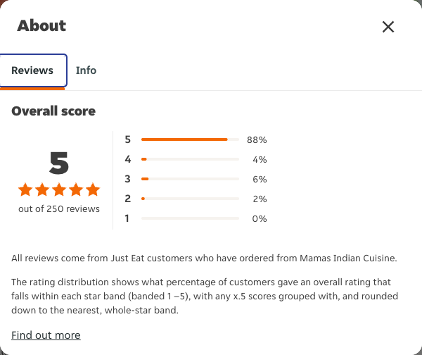 Just Eat rating, total reviews and rating distribution for Mamas Indian Cuisine at the capture date