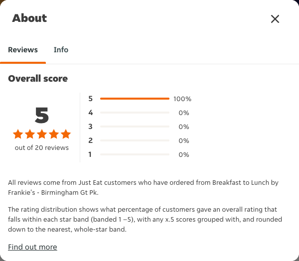 Just Eat rating, total reviews and rating distribution for Breakfast to Lunch by Frankie's - Birmingham Gt Pk at the capture date