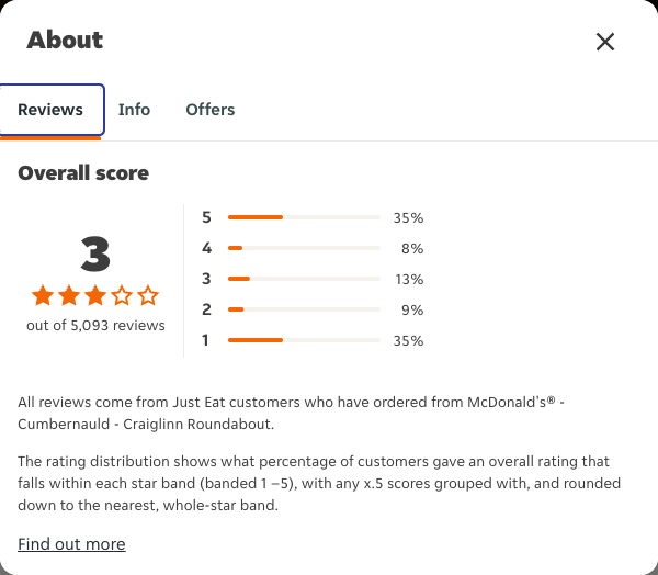 Just Eat rating, total reviews and rating distribution for McDonald's® - Cumbernauld - Craiglinn Roundabout at the capture date