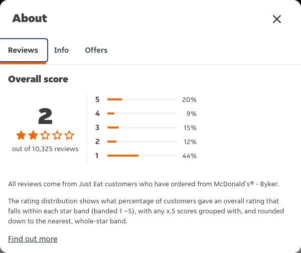 Just Eat rating, total reviews and rating distribution for McDonald's® - Byker at the capture date