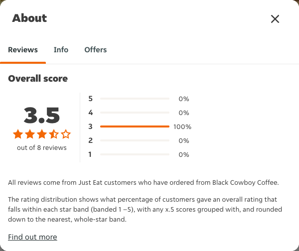 Just Eat rating, total reviews and rating distribution for Black Cowboy Coffee at the capture date
