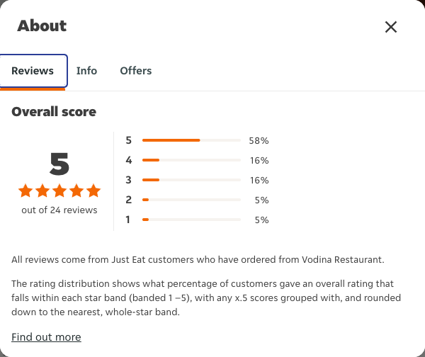 Just Eat rating, total reviews and rating distribution for Vodina Restaurant at the capture date