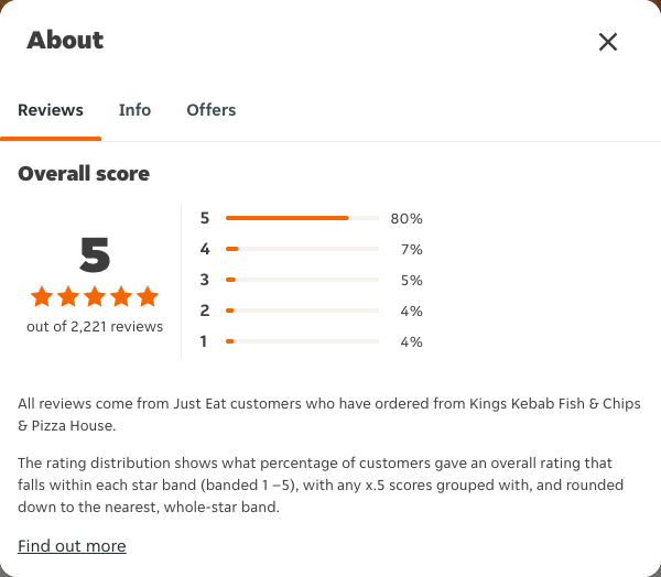 Just Eat rating, total reviews and rating distribution for Kings Kebab Fish & Chips & Pizza House at the capture date