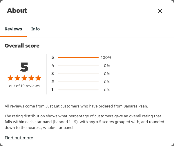 Just Eat rating, total reviews and rating distribution for Banaras Paan at the capture date