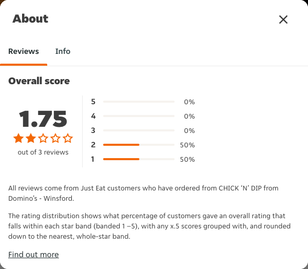 Just Eat rating, total reviews and rating distribution for CHICK ‘N’ DIP from Domino’s - Winsford at the capture date