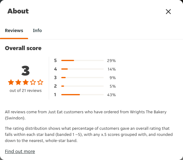 Just Eat rating, total reviews and rating distribution for Wrights The Bakery (Swindon) at the capture date