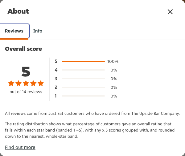 Just Eat rating, total reviews and rating distribution for The Upside Bar Company at the capture date